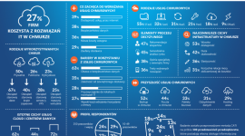 Badanie Aruba Cloud: chmura w firmach w Polsce BIZNES, IT i technologie - Wyniki badania Aruba Cloud pokazują, że firmy nadal opierają swoja infrastrukturę IT w większości na rozwiązaniach lokalnych. 27 proc. badanych firm deklaruje korzystanie z usług chmurowych, 33 proc. z serwerów dedykowanych, a 31 proc. – z hostingu współdzielonego.