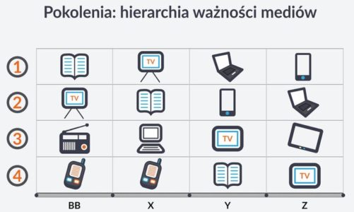 Raport Newspoint: Pokolenia w Polsce i potrzeba monitorowania ich rosnącej aktywności
