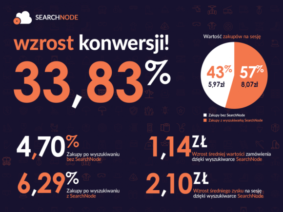 Jak współpraca z SearchNode poprawiła wyszukiwanie na Decathlon.pl? BIZNES, IT i technologie - Wyszukiwarka SearchNode jest już nie tylko dostępna na polskim rynku, ale też pomaga klientom w uzyskaniu realnych zysków. Po wdrożeniu na Decathlon.pl konwersja zakupowa wzrosła w tym sklepie aż o 33%. Wzrosła też wartość średniego zamówienia i zysku na sesję.