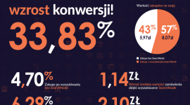 Jak współpraca z SearchNode poprawiła wyszukiwanie na Decathlon.pl?