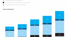 Chmura bierze wszystko. Najnowsze analizy BIZNES, IT i technologie - Wraz ze wzrostem świadomości znaczenia chmury w rozwoju nowoczesnego biznesu, rośnie zainteresowanie usługami chmurowymi, a co za tym idzie – ich sprzedaż.
