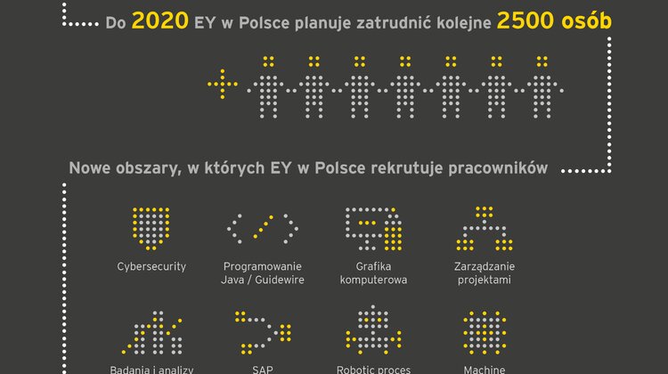 EY dynamicznie się rozwija i rozszerza swoje centra kompetencyjne w Polsce