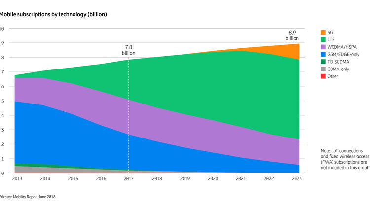 Ericsson Mobility Report - 5G na fali. Rozwój IoT nabiera tempa. nowe produkty, usługi, technologie - 