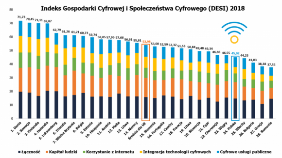 Polska na szarym końcu rankingu umiejętności cyfrowych