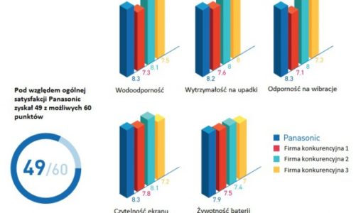 VDC Research: tablety i notebooki Panasonic bezkonkurencyjne w opinii klientów
