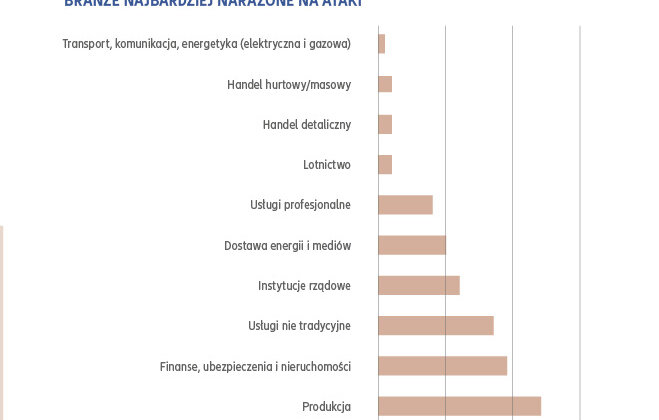 Cyber ryzyka – znak naszych czasów internet, technologie - Według szacunków cyberprzestępczość każdego roku kosztuje globalną gospodarkę prawie 500 mld dolarów. Co więcej na atak cybernetyczny narażone są zarówno duże korporacje jak i małe i średnie przedsiębiorstwa. Czy można się przed tym uchronić? Jak zadbać o bezpieczeństwo danych, aby ustrzec się przed konsekwencjami atakami hakerów?