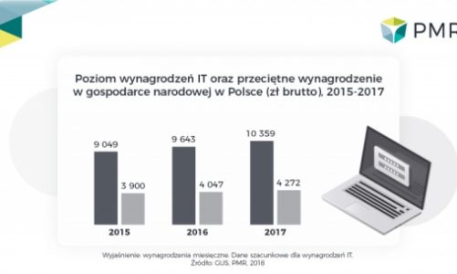 Rynek pracy IT – najwyższy wzrost zarobków poza Warszawą