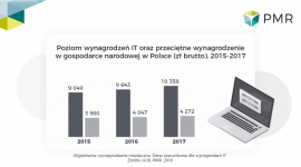 Rynek pracy IT – najwyższy wzrost zarobków poza Warszawą BIZNES, IT i technologie - Bezpośrednio rosnące zapotrzebowanie i jednocześnie ograniczona podaż specjalistów IT powoduje narastającą presję płacową w branży. Pensje pracowników IT są dwukrotnie wyższe niż w całej gospodarce i z roku na rok notują coraz wyższe wzrosty.