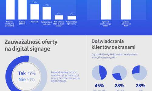 Ekrany Digital Signage wpływają na podejmowanie decyzji zakupowych