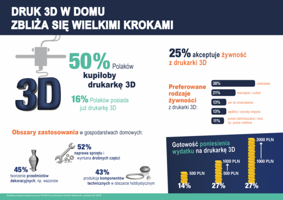 Badanie reichelt elektronik: druk 3D w domu LIFESTYLE, IT i technologie - Ozdoby, części zamienne, figurki marcepanowe - ponad połowa ankietowanych Polaków uważa, że drukarki 3D mogą być użyteczne w gospodarstwach domowych