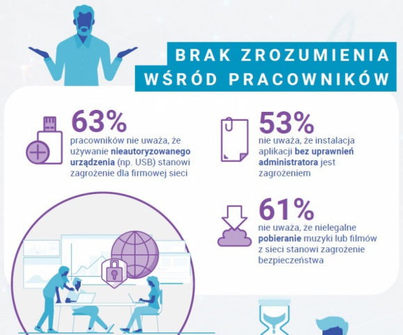 BSA: pracownicy polskiego sektora MSP nie rozumieją zagrożeń cyberbezpieczeństwa BIZNES, IT i technologie - Większość pracowników polskiego sektora MSP nie rozumie co stanowi zagrożenie cybernetyczne, nie poczuwa się także do odpowiedzialność za ewentualne skutki wywołane swoimi działaniami.