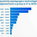 Zarobki w branży IT wciąż rosną. Nawet młodzi programiści mogą liczyć na coraz w