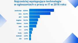 Zarobki w branży IT wciąż rosną. Nawet młodzi programiści mogą liczyć na coraz w
