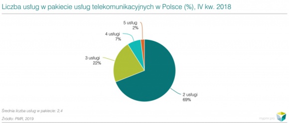 Połowa Polaków kupuje usługi telekomunikacyjne u tego samego operatora BIZNES, IT i technologie - Z szacunków PMR wynika, że co drugi dorosły Polak kupuje przynajmniej dwie usługi telekomunikacyjne od jednego dostawcy.