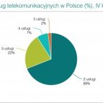 Połowa Polaków kupuje usługi telekomunikacyjne u tego samego operatora