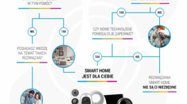 Czy smart home jest dla Ciebie?