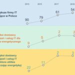 Transition Technologies – wyniki finansowe 1H 2019