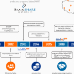 BrainSHARE IT świętuje 10-lecie kształtowania rynku nowoczesnej księgowości
