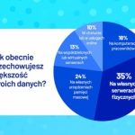 Jak małe i średnie firmy przechowują dane? – raport One System
