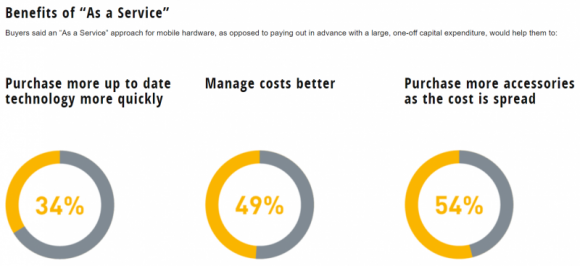 Sprzęt jako usługa – blisko 80% przedsiębiorców chce takiego rozwiązania BIZNES, IT i technologie - Wśród zalet rozwiązania „As-a-Service” ankietowani wymieniają możliwość częstszej aktualizacji technologii i lepszego zarządzania kosztami.