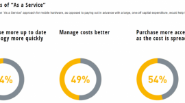 Sprzęt jako usługa – blisko 80% przedsiębiorców chce takiego rozwiązania BIZNES, IT i technologie - Wśród zalet rozwiązania „As-a-Service” ankietowani wymieniają możliwość częstszej aktualizacji technologii i lepszego zarządzania kosztami.