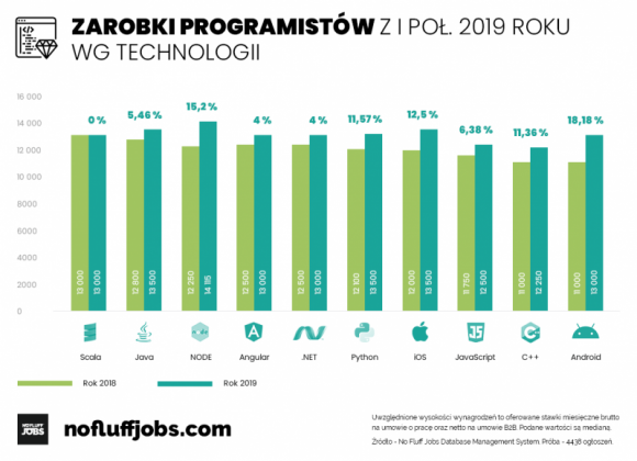 Zarobki w IT w I półroczu 2019 BIZNES, IT i technologie - Czy hossa na rynku pracy IT ma się ku końcowi? Kogo poszukują pracodawcy z branży IT i gdzie zarabia się najwięcej?