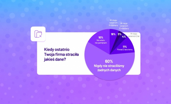 Jak małe i średnie firmy tracą dane? BIZNES, IT i technologie - Niemal co piąta mała i średnia firma (18%) doświadczyła utraty danych w ciągu ostatnich 6 miesięcy – wynika z badania Bezpieczeństwo przechowywania danych w MŚP zrealizowanego na zlecenie firmy One System.