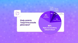 Jak małe i średnie firmy tracą dane? BIZNES, IT i technologie - Niemal co piąta mała i średnia firma (18%) doświadczyła utraty danych w ciągu ostatnich 6 miesięcy – wynika z badania Bezpieczeństwo przechowywania danych w MŚP zrealizowanego na zlecenie firmy One System.
