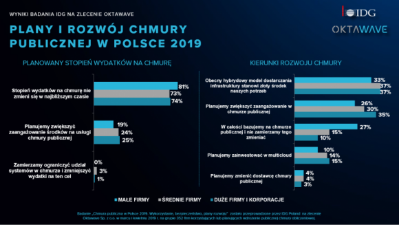 FIRMOWE BUDŻETY NA IT ZMIENIAJĄ SIĘ DZIĘKI CHMURZE BIZNES, IT i technologie - 