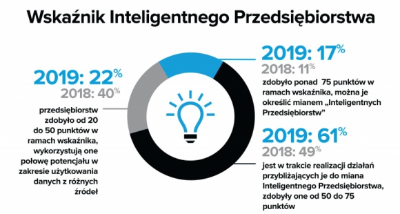 Badanie firmy Zebra: rekordowa liczba przedsiębiorstw staje się „inteligentna” BIZNES, IT i technologie - Firma Zebra Technologies Corporation (NASDAQ: ZBRA) oferująca innowacyjne rozwiązania dla biznesu pozwalające uzyskać przewagę nad konkurencją, ogłosiła dziś wyniki trzeciej edycji dorocznej ankiety Intelligent Enterprise Index (Wskaźnik inteligentnego przedsiębiorstwa).