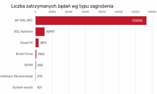 Co nas atakuje w sieci?