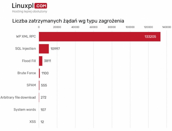 Co nas atakuje w sieci?