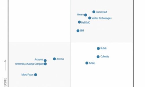 Commvault zostaje liderem raportu Gartnera