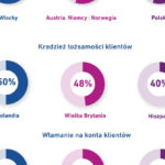 Nowe technologie sposobem na bezpieczeństwo firm i ich klientów