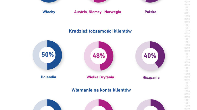 Nowe technologie sposobem na bezpieczeństwo firm i ich klientów