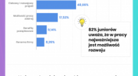 Początkujący programista oczekuje 8000 zł na rękę, zna języki programowania i je BIZNES, IT i technologie - Zainteresowanie młodych programistów pracą w IT jest ogromne. Nic dziwnego, skoro jest to najszybciej rozwijająca się branża, a zarobki w niej należą do najwyższych w Polsce. Średnie oczekiwania finansowe początkujących programistów wynoszą obecnie aż 8000 zł miesięcznie na rękę.