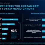 Rośnie zapotrzebowanie na wsparcie ekspertów od chmury
