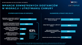 Rośnie zapotrzebowanie na wsparcie ekspertów od chmury BIZNES, IT i technologie - Usługi w chmurze należą do najbardziej dynamicznie rozwijających się obszarów polskiego rynku IT, wynika z najnowszych analiz IDC. Ich outsourcing jest interesujący dla 63 proc. firm w Polsce, które korzystają z chmury lub mają to w planach.