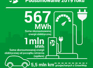 GreenWay Polska podsumowuje rok 2019 technologie, ekonomia, biznes, finanse - GreenWay Polska, operator i dostawca usług ładowania w największej w kraju sieci ładowania samochodów elektrycznych, zakończył 2019 rok ze 175 ładowarkami, pierwszymi w Polsce ultraszybkimi ładowarkami 150 kW i pierwszym w Polsce wielostanowiskowym hub-em ładowania. GreenWay poszerzył także swoją ofertę dla klientów biznesowych. Oferuje im zakup, zarządzanie lub wynajem stacji ładowania wraz z obsługą użytkowników końcowych.