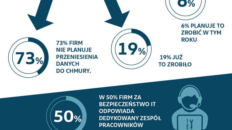 Tylko 8% firm jest przygotowanych na zagrożenia w zakresie cyberbezpieczeństwa internet, technologie - Tylko 8% firm w Polsce jest przygotowanych na zagrożenia w zakresie cyberbezpieczeństwa – wynika z badań Kantar przeprowadzonych na poczatku tego roku na zlecenie Volkswagen Financial Services.