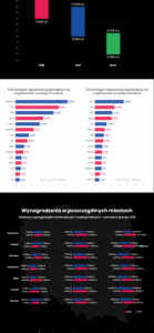 Rynek pracy w IT w 2019 roku. Płace minimalnie w górę, rządzą umowy B2B.