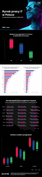 Rynek pracy w IT w 2019 roku. Płace minimalnie w górę, rządzą umowy B2B. BIZNES, IT i technologie - Pracy w IT nie brakuje, a zarobki programistów wciąż rosną i należą do jednych z najwyższych w Polsce.