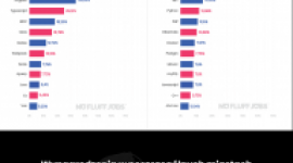 Rynek pracy w IT w 2019 roku. Płace minimalnie w górę, rządzą umowy B2B. BIZNES, IT i technologie - Pracy w IT nie brakuje, a zarobki programistów wciąż rosną i należą do jednych z najwyższych w Polsce.