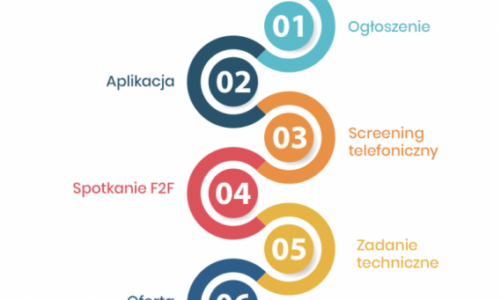 Rekrutacja zdalna nie jest już trendem, a faktem