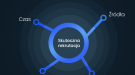 Rekrutacja online - potrzebna na wczoraj BIZNES, IT i technologie - Na początku 2020 roku blisko 40% kandydatów w IT oczekiwało, że proces rekrutacyjny będzie prowadzony online. Jednak tylko 10% taką możliwość dostawało.