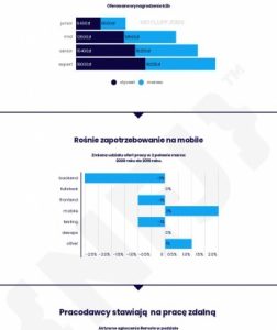 Zarobki i trendy w IT a koronawirus – najnowszy raport No Fluff Jobs
