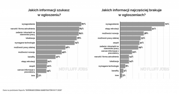 Rynek pracy IT w dobie pandemii. Benefity nie znikają BIZNES, IT i technologie - Ponad 70 proc. osób, zanim zdecyduje się przystąpić do procesu rekrutacyjnego, starannie sprawdza informacje o pracodawcy - wynika z raportu No Fluff Jobs „Doświadczenia kandydatów IT”.