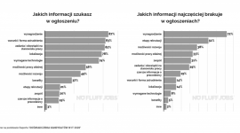 Rynek pracy IT w dobie pandemii. Benefity nie znikają BIZNES, IT i technologie - Ponad 70 proc. osób, zanim zdecyduje się przystąpić do procesu rekrutacyjnego, starannie sprawdza informacje o pracodawcy - wynika z raportu No Fluff Jobs „Doświadczenia kandydatów IT”.