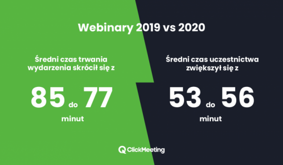 Branża, która wzrosła kilka razy w czasie pandemii. Światowy raport webinarowy BIZNES, IT i technologie - Jak wynika z najnowszego raportu ClickMeeting świat webinarów dzieli się na ten sprzed i po pandemii. Tylko w marcu tego roku liczba wydarzeń organizowanych na badanej platformie wzrosła czterokrotnie w porównaniu do ubiegłego roku i wyniosła 300 tys.