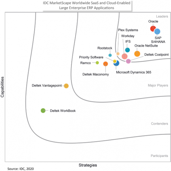 IFS wśród liderów w raporcie IDC MarketScape 2020 dotyczącym systemów ERP BIZNES, IT i technologie - IDC MarketScape 2020: IFS wśród liderów rynku aplikacji ERP przeznaczonych dla dużych przedsiębiorstw i działających w technologii SaaS lub w chmurze